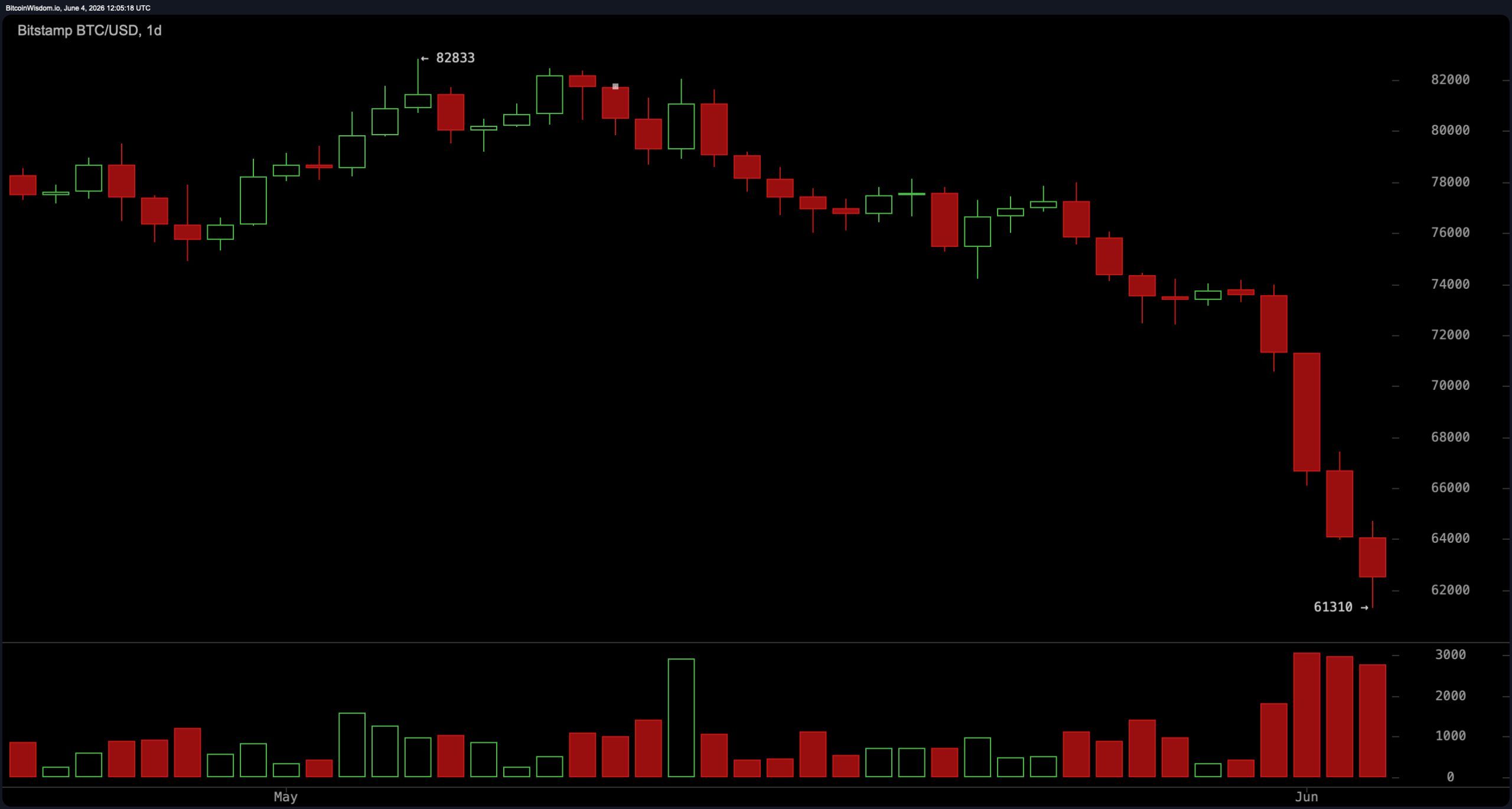 BTC chart on Thursday, June 4, 2026. 