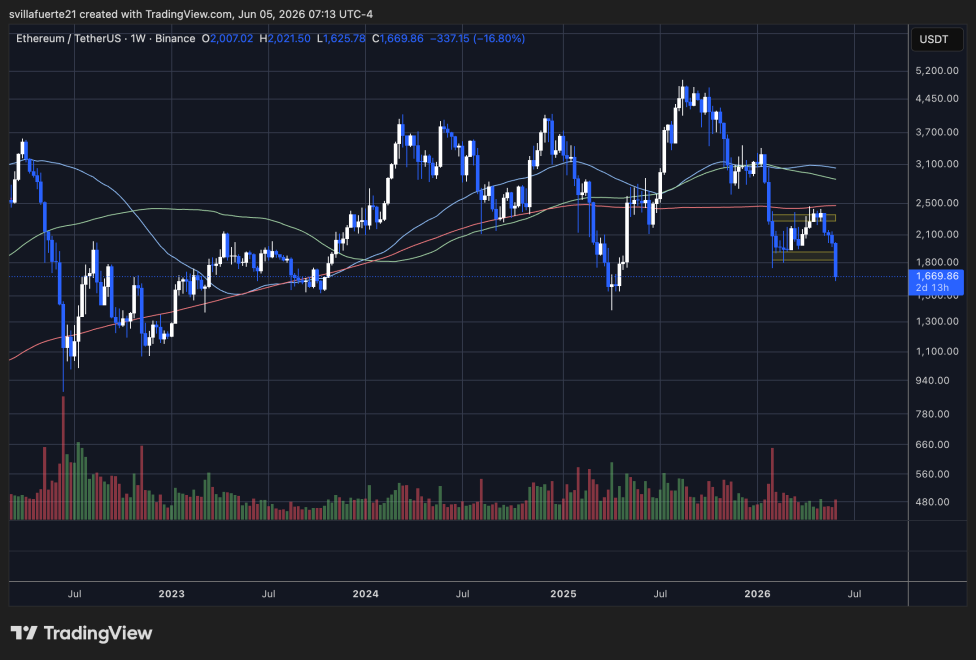 Ethereum loses key demand level | Source: ETHUSDT chart on TradingView