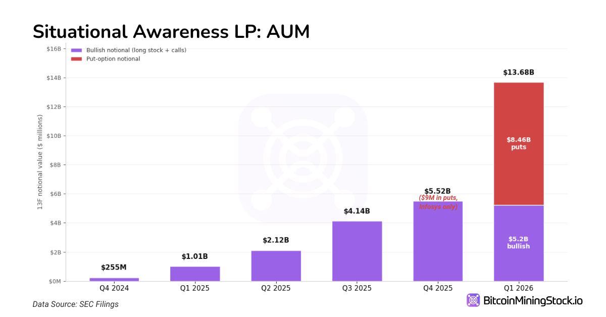 From $255M to $13.7B in 6 Quarters: Leopold Aschenbrenner’s Massive Bet on AI Infrastructure BitcoinMiningStock.io chart.