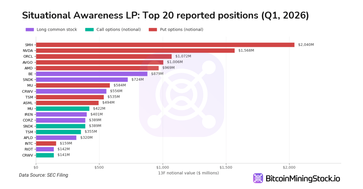 From $255M to $13.7B in 6 Quarters: Leopold Aschenbrenner’s Massive Bet on AI Infrastructure BitcoinMiningStock.io chart.