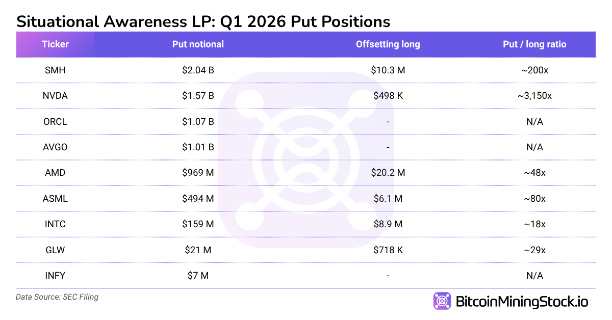 From $255M to $13.7B in 6 Quarters: Leopold Aschenbrenner’s Massive Bet on AI Infrastructure BitcoinMiningStock.io chart.