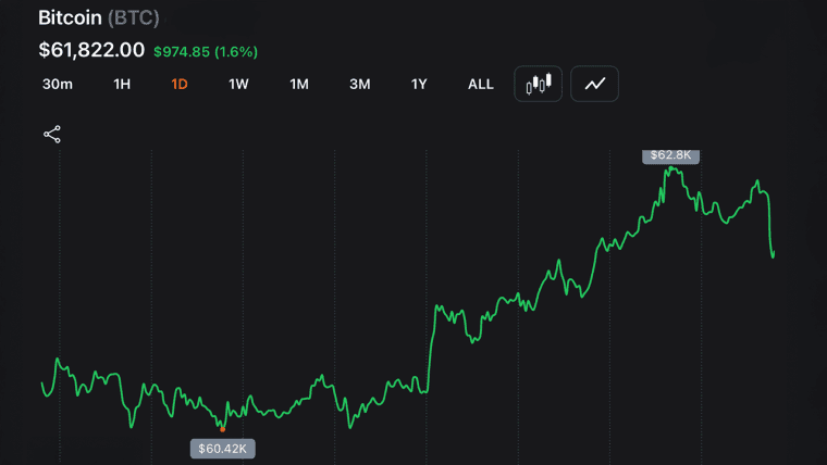 Bitcoin Holds Above $59.1K Low as Short-Term Charts Signal Oversold Bounce Setup