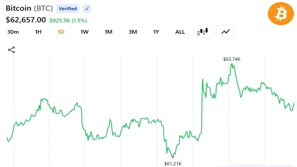 Bitcoin Surges 5% to $64K, Settles Near $62.5K as Trump Says Netanyahu Must Accept Iran Deal Bitcoin Surges 5% to $64K, Settles Near $62.5K as Trump Says Netanyahu Must Accept Iran Deal
