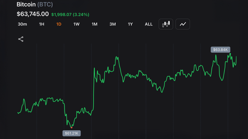 Bitcoin Punches Back Above $63K as Nasdaq Claws Back 1.3% From Worst Drop in a Year – Bitcoin News Bitcoin Punches Back Above $63K as Nasdaq Claws Back 1.3% From Worst Drop in a Year