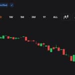 XRP Falls Sharply as Traders Brace for Deeper Crypto Sell-Off