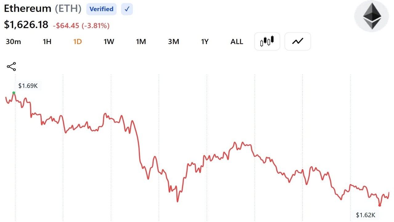 Pricec graph showing ETH's performance over the past 24 hours