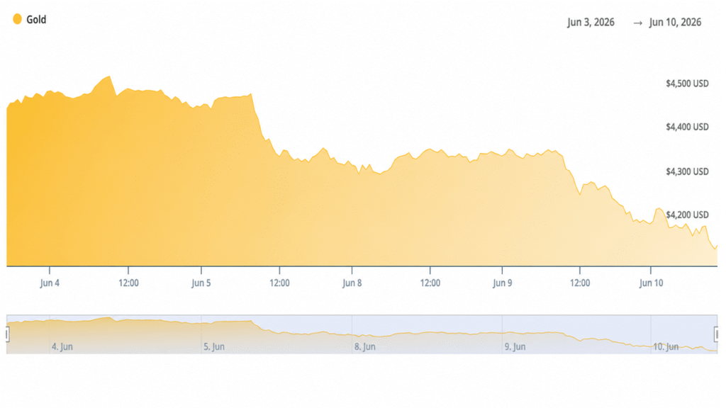 Traders Watch Gold Crash 3.25% to $4,120 After May CPI Confirms 4.2% Inflation Traders Watch Gold Crash 3.25% to $4,120 After May CPI Confirms 4.2% Inflation