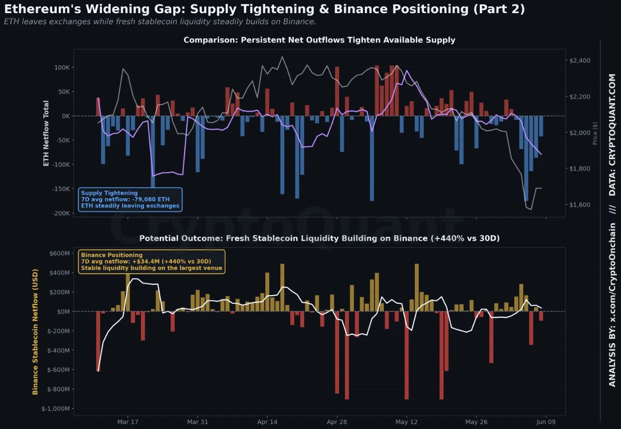 Ethereum Widening Gap (part 2) | Source: CryptoQuant