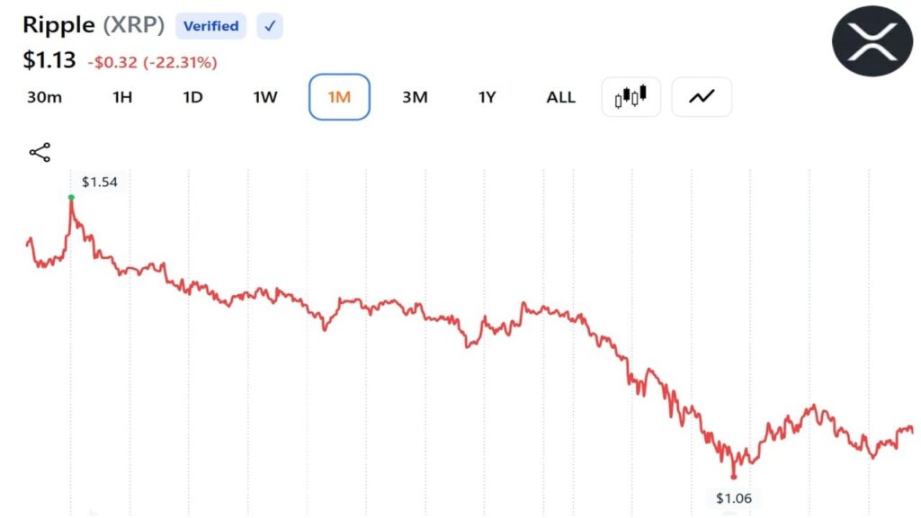 XRP Sentiment Sinks to Lowest Since October 2025 as Santiment Flags Trader Fatigue XRP Sentiment Sinks to Lowest Since October 2025 as Santiment Flags Trader Fatigue