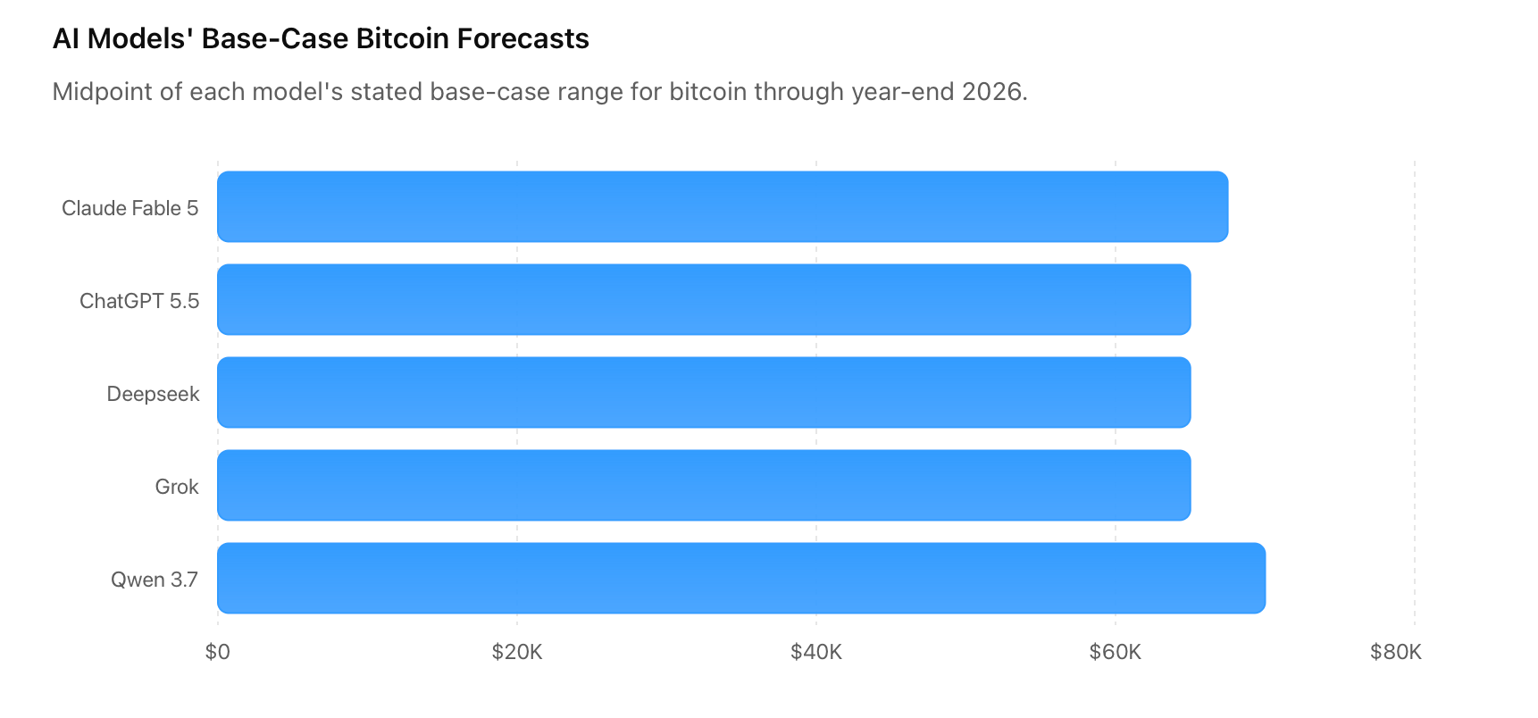 Bar chart of all five queried AI models. 