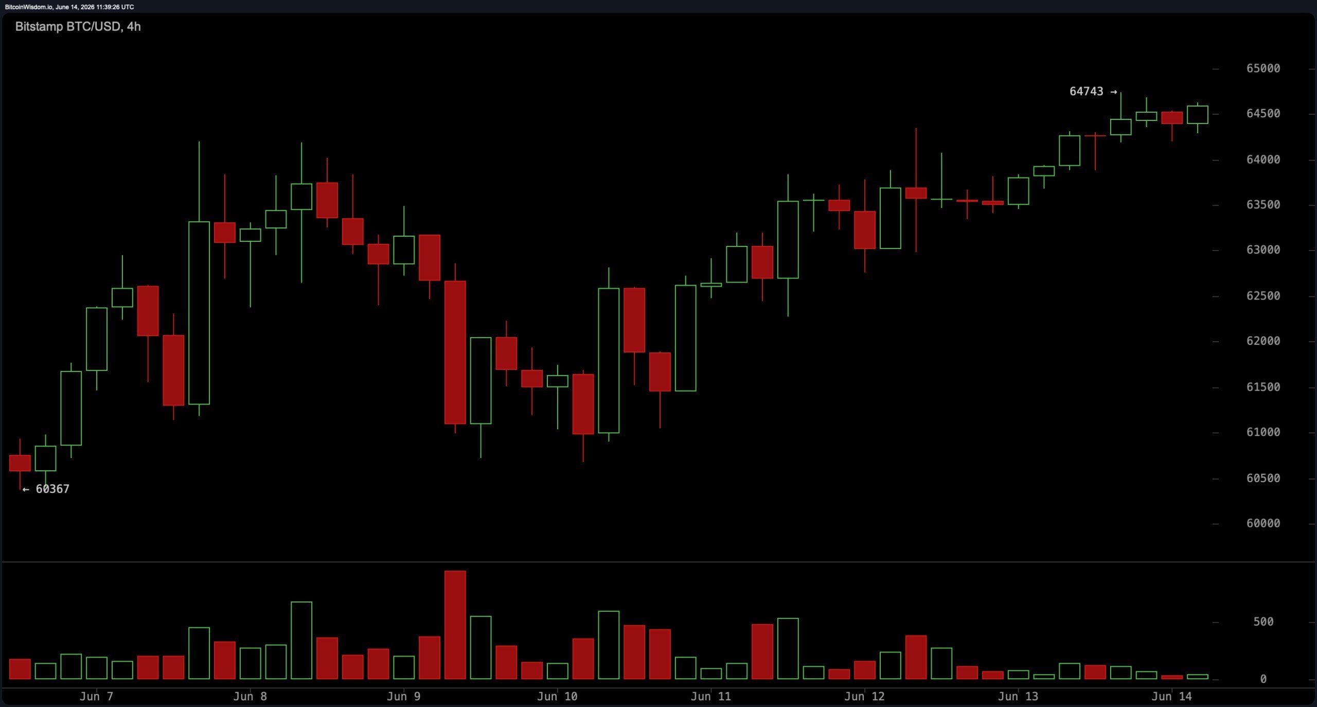 BTC Momentum Turns Positive as Bitcoin Fights to Hold the $64,000 Zone BTC/USD 4-hour chart via Bitstamp.