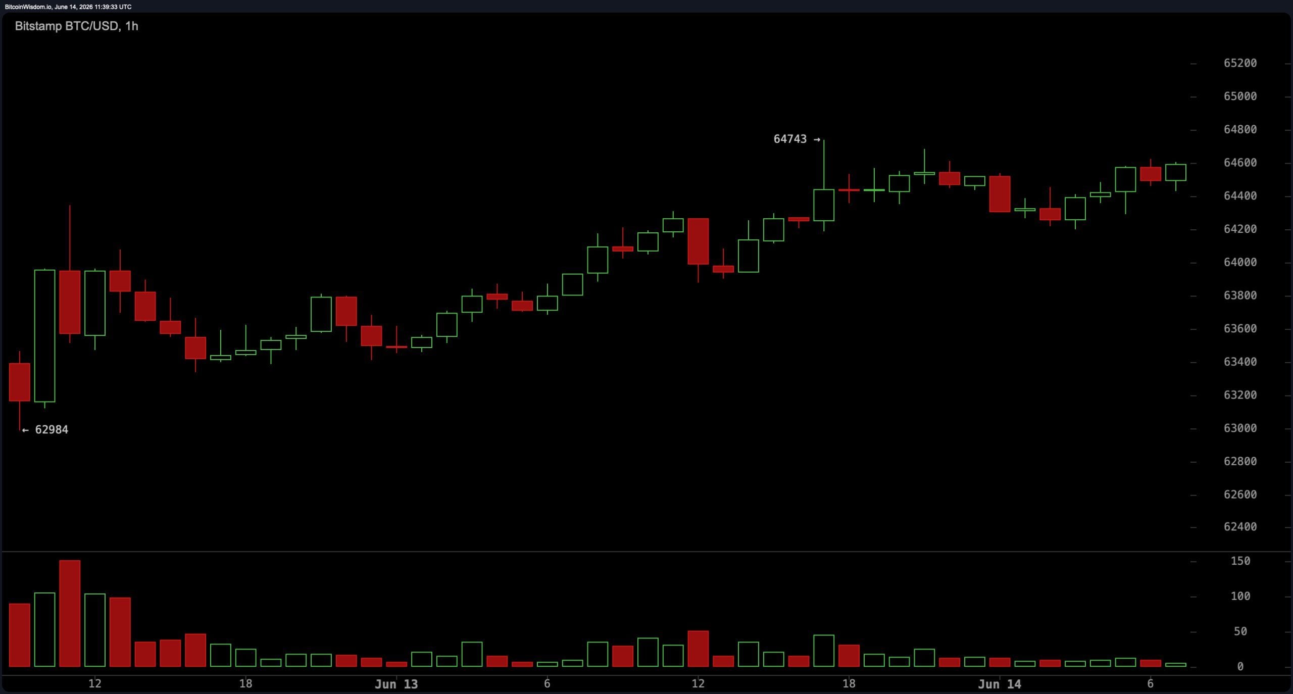 BTC Momentum Turns Positive as Bitcoin Fights to Hold the $64,000 Zone BTC/USD 1-hour chart via Bitstamp.
