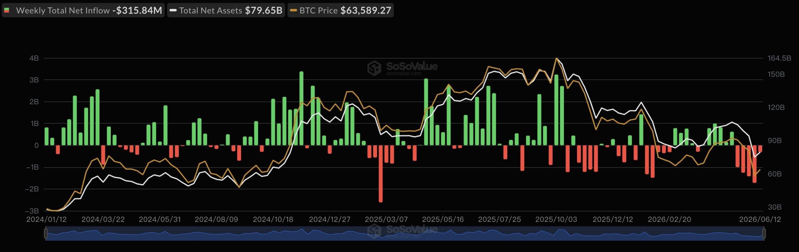 $150 Million in Crypto Shorts Liquidated as Bitcoin Closes in on $66K