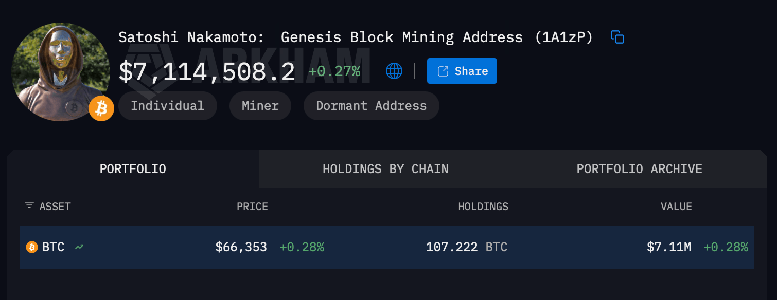 Onchain Data Locks In Satoshi's 1.1M BTC Hoard — 3 Theories on Why It Never Moves Arkm.com screenshot of Satoshi's first BTC mining receiving wallet tied to the Genesis block.