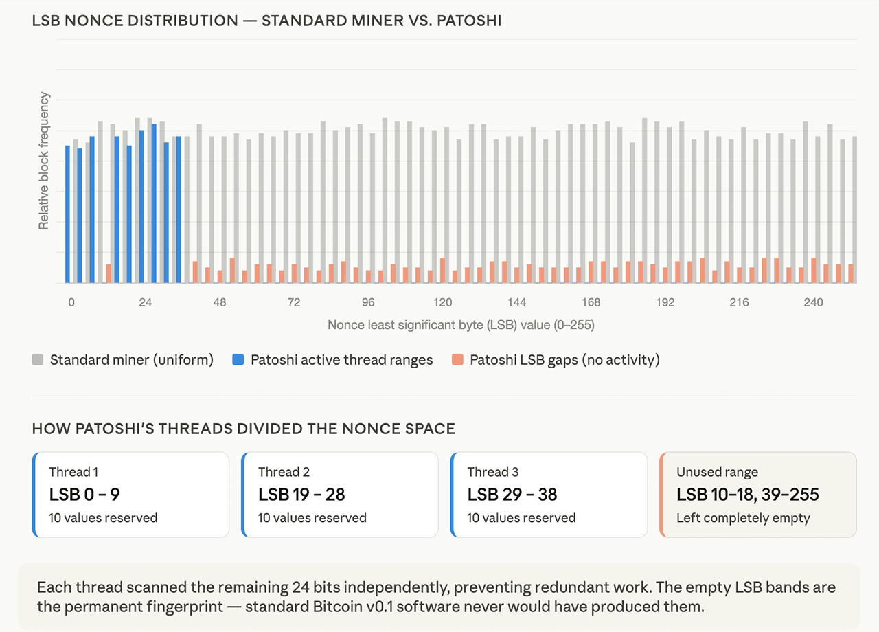 Onchain Data Locks In Satoshi's 1.1M BTC Hoard — 3 Theories on Why It Never Moves LSB Nonce Distribution visual.