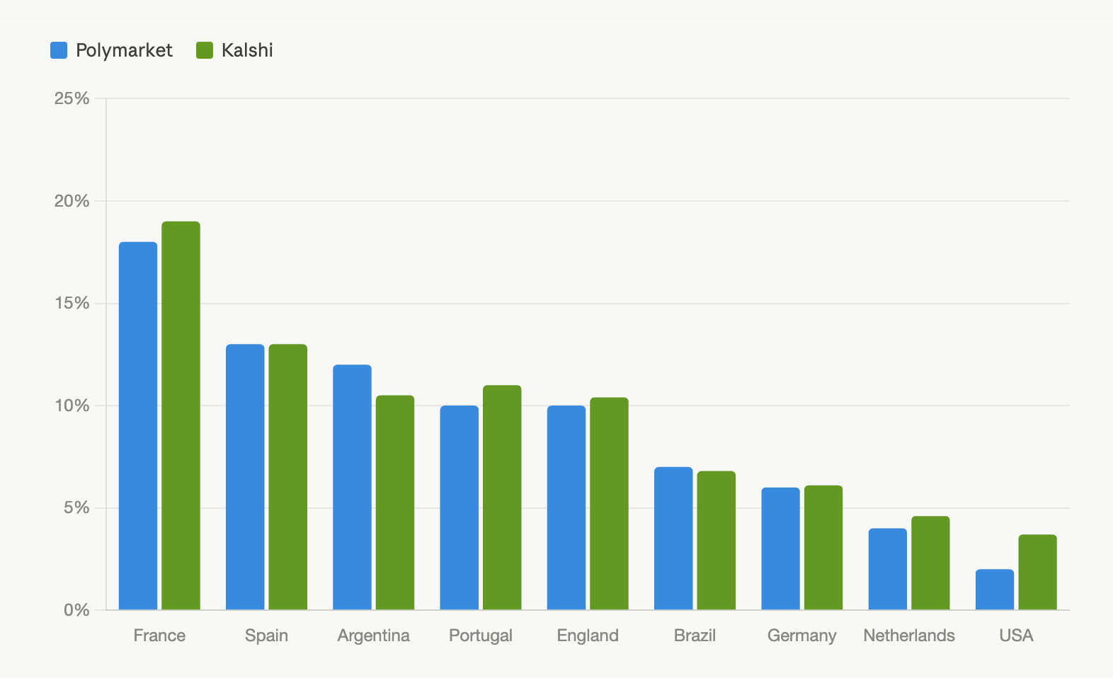 Polymarket and Kalshi combined odds for World Cup winner. 