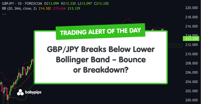 TA Alert of the Day: GBP/JPY Breaks Below Lower Bollinger Band. Bounce or Breakdown?