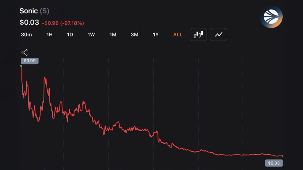 97% Down — Andre Cronje Exits Sonic Labs Board as S Token Continues to Sink Lower 97% Down — Andre Cronje Exits Sonic Labs Board as S Token Continues to Sink Lower