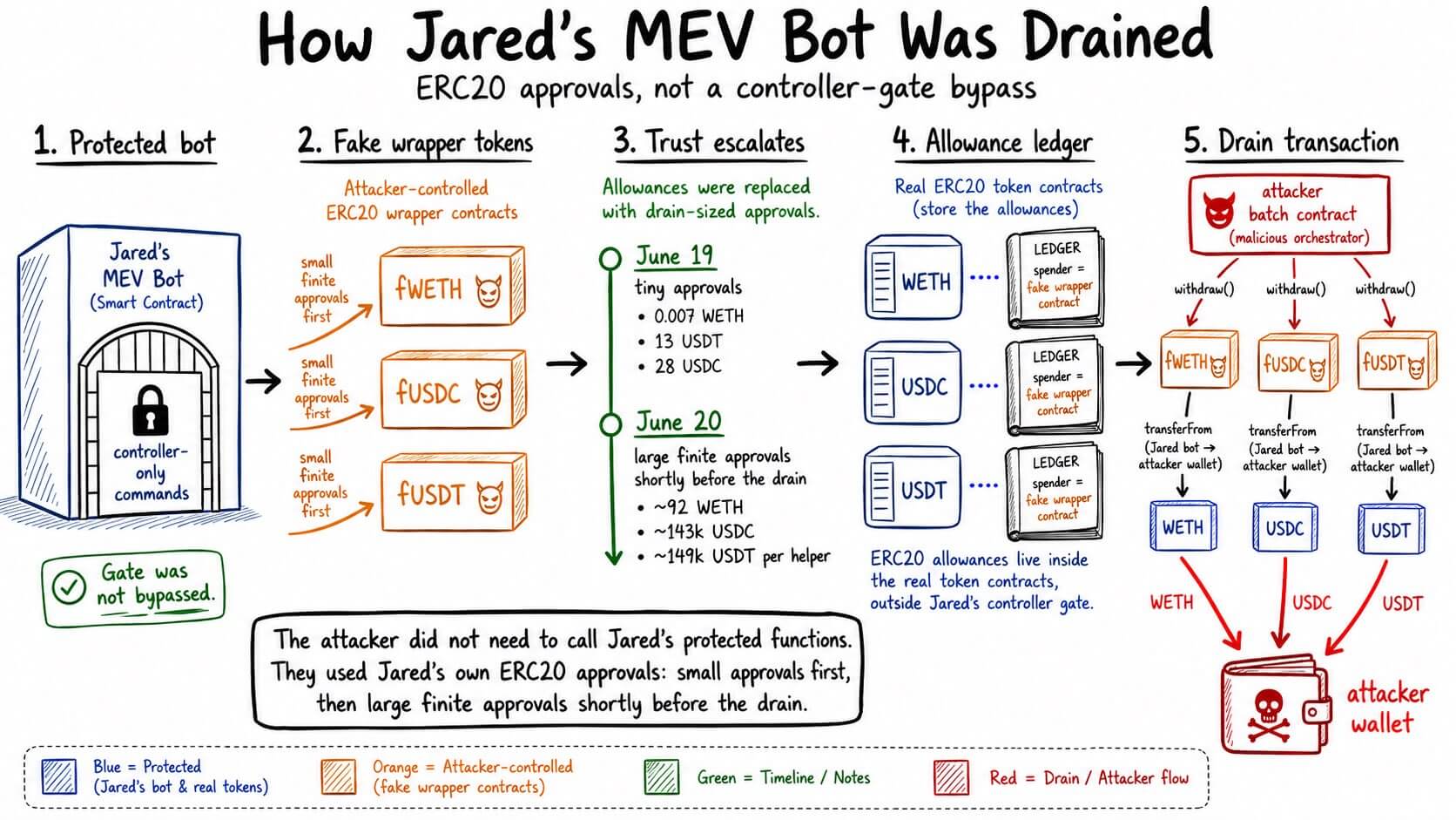Jaredfromsubway.eth MEV Bot drained