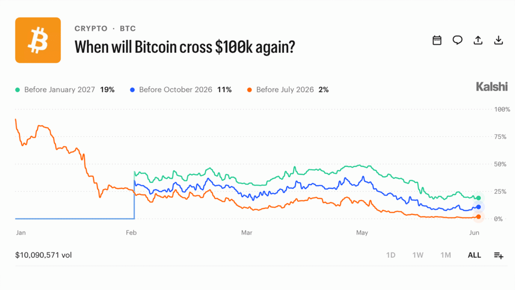 Kalshi Traders Price 80% Odds Bitcoin Stays Below $100K Through 2026