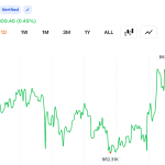 Bitcoin Holds Above $63K as $42.2M in Liquidations Clears Leveraged Bets