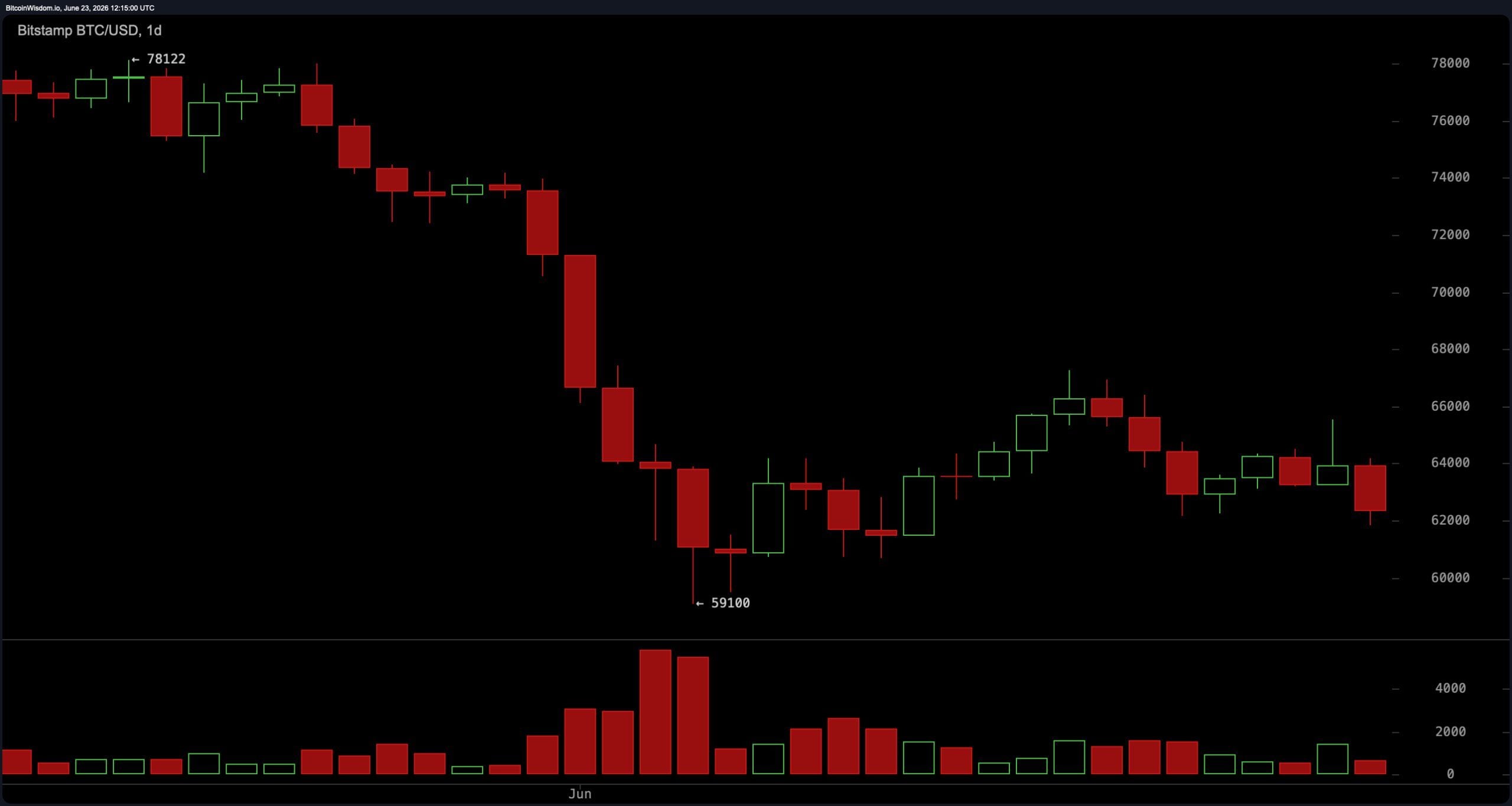 BTC/USD 1-day chart.