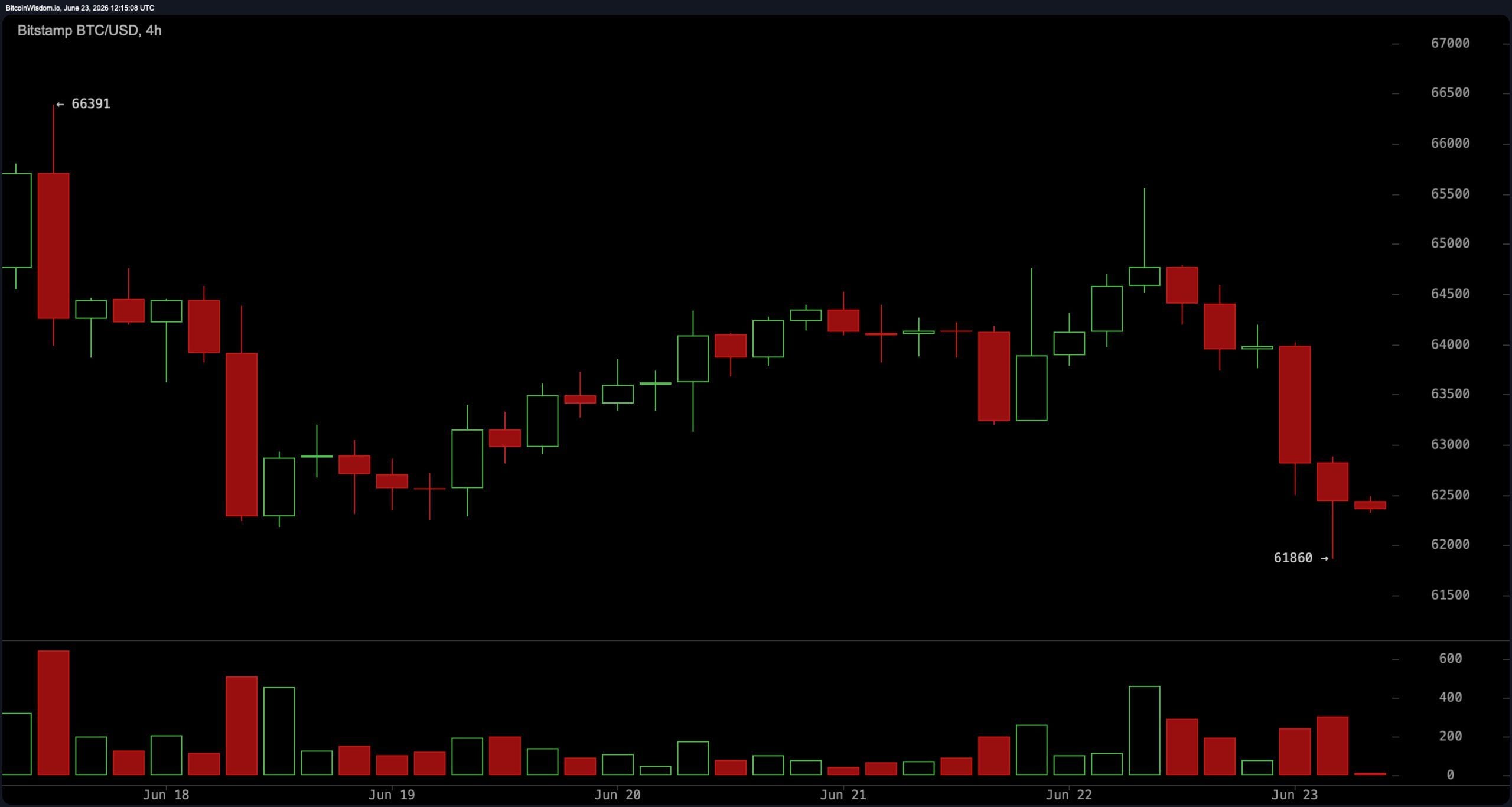 BTC/USD 4-hour chart.