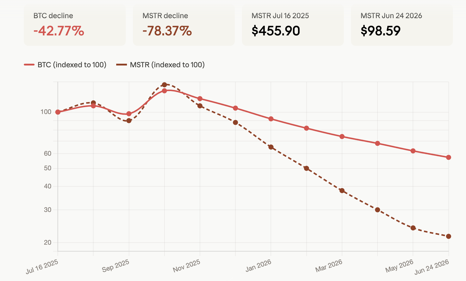 MSTR performance vs. bitcoin's market performance log chart. 