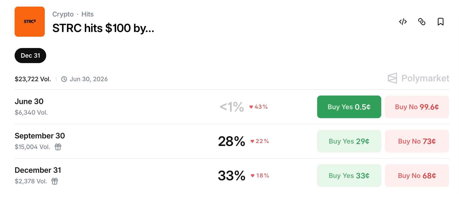 Polymarket wager screenshot. 
