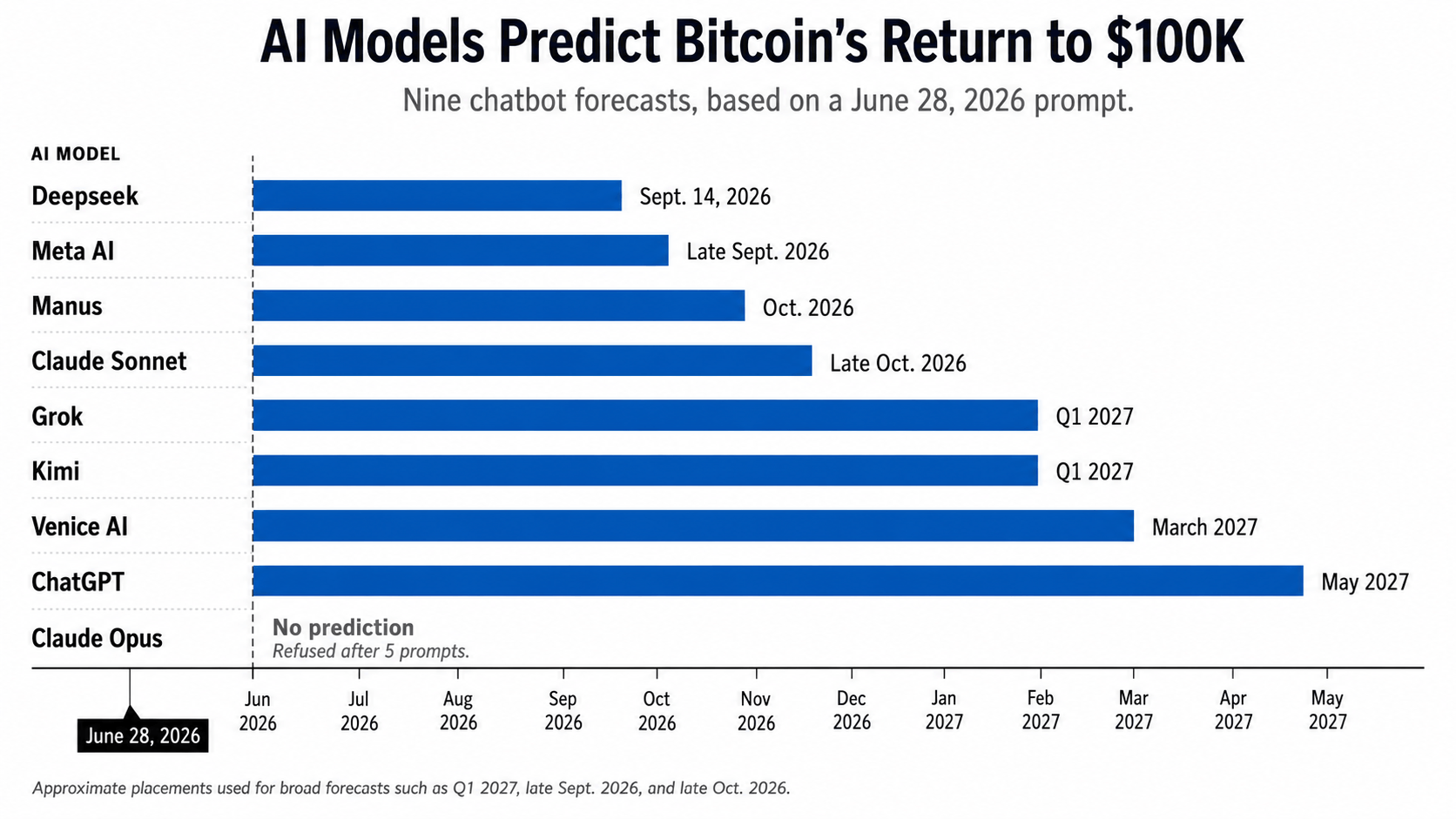 Bar chart showing 9 AI models and their predictions. 