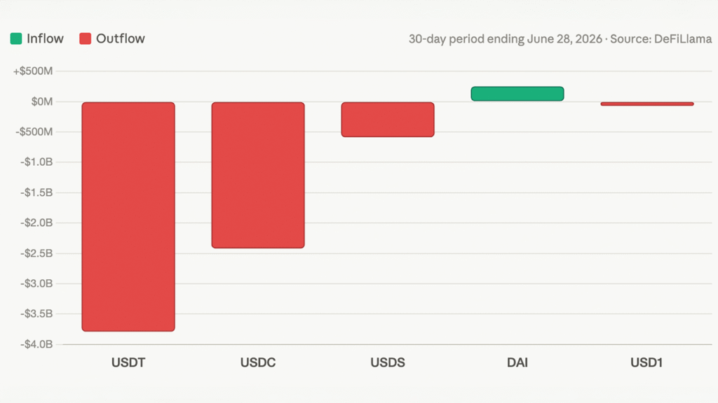 Crypto's Dry Powder Is Drying up as Stablecoin Sector Contracts by $9.4B