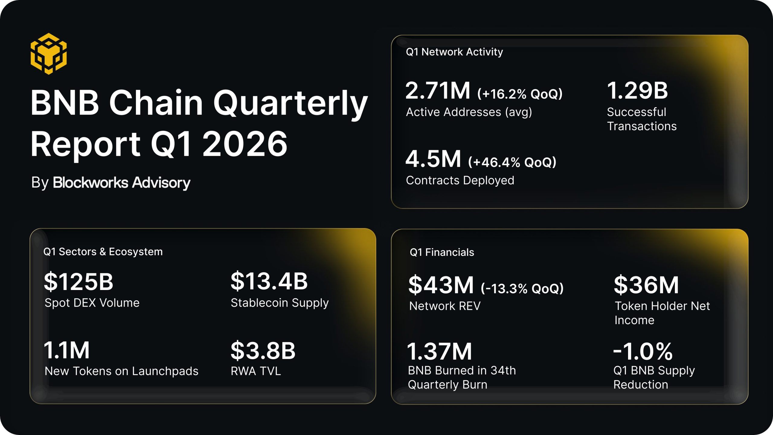 BNB Chain Q1 Metrics Overview