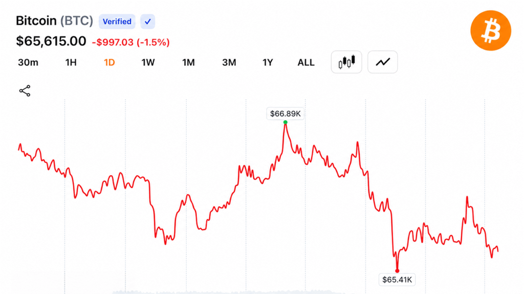 BTC Holds Above $65,500 as Santiment Signals Bitcoin Could Gain From US-Iran MoU BTC Holds Above $65,500 as Santiment Signals Bitcoin Could Gain From US-Iran MoU
