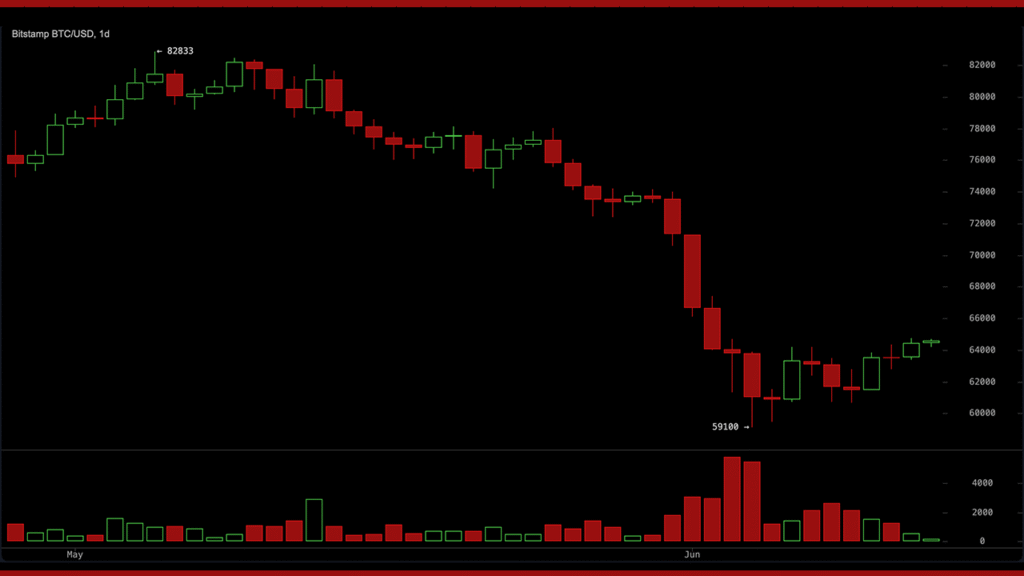 BTC Momentum Turns Positive as Bitcoin Fights to Hold the $64,000 Zone BTC Momentum Turns Positive as Bitcoin Fights to Hold the $64,000 Zone