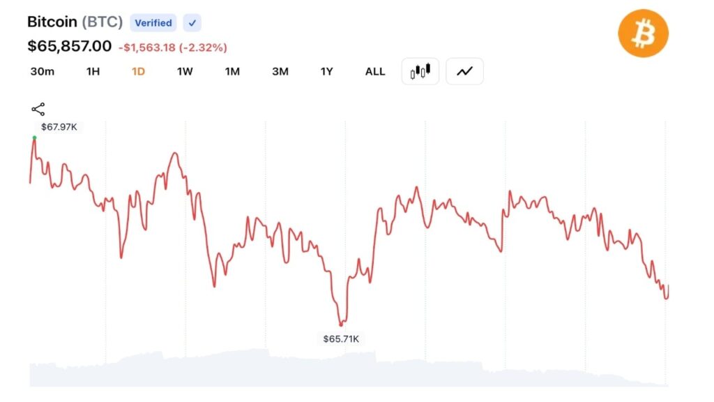 Bitcoin Drops 10% in 3 Days, Falls Below $66K as $500M Liquidation Wave Hits Terence Zimwara