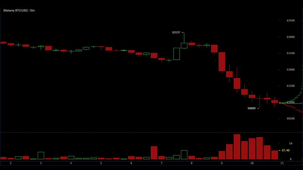 Bitcoin Faces $55K Stress Test as 10x Research Cites Several Bearish Signals Bitcoin Faces $55K Stress Test as 10x Research Cites Several Bearish Signals