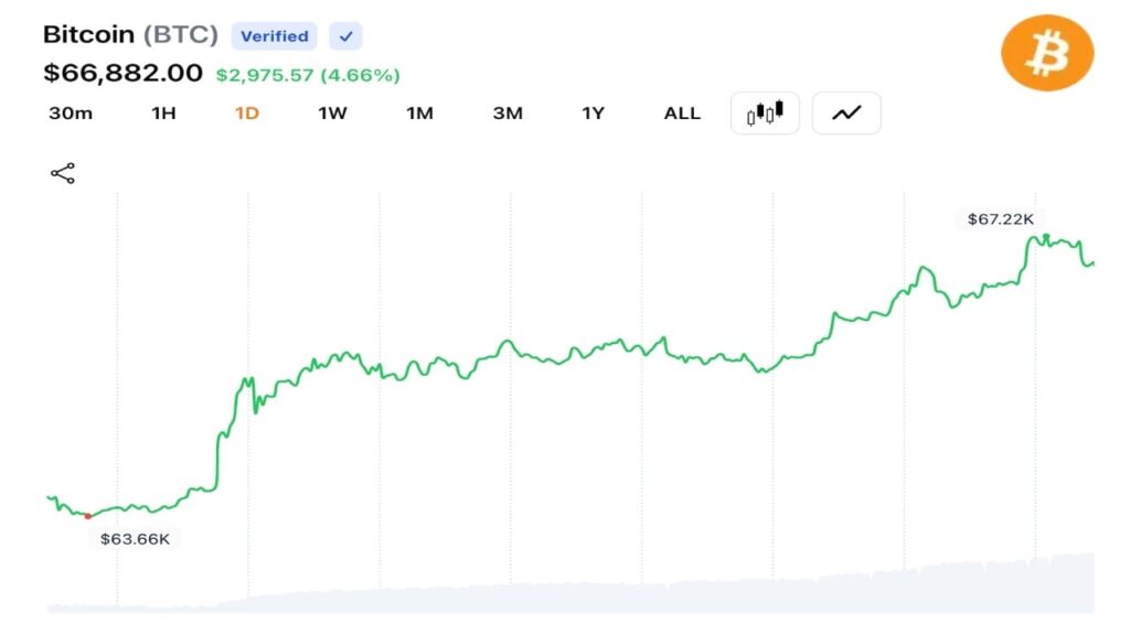 Bitcoin Jumps Above $67,000 as US-Iran Deal Triggers $198M Short Liquidations Bitcoin Jumps Above $67,000 as US-Iran Deal Triggers $198M Short Liquidations