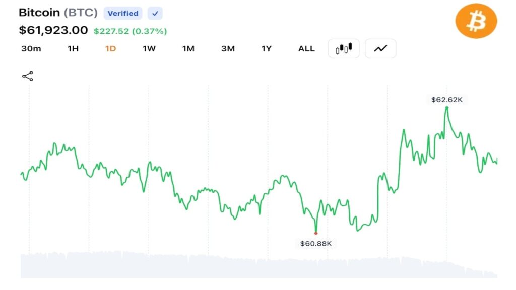 Bitcoin Reclaims $62K as Trump Strikes Iran, Leaving $94M in Trades Wiped Out Bitcoin Reclaims $62K as Trump Strikes Iran, Leaving $94M in Trades Wiped Out