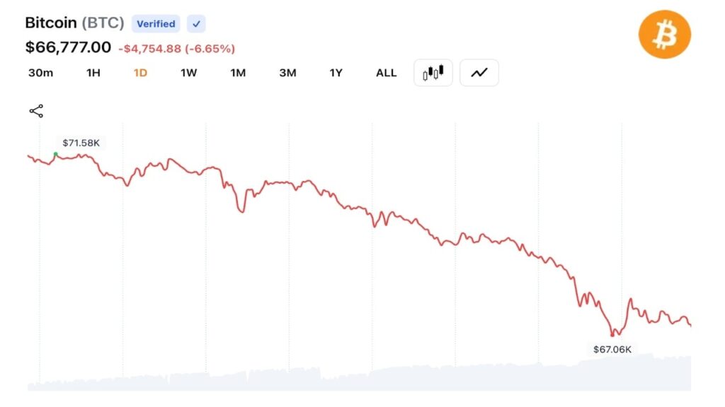 Bitcoin Sinks to $66,346 as $1.35B in Long Liquidations Accelerate Market Selloff Bitcoin Sinks to $66,346 as $1.35B in Long Liquidations Accelerate Market Selloff