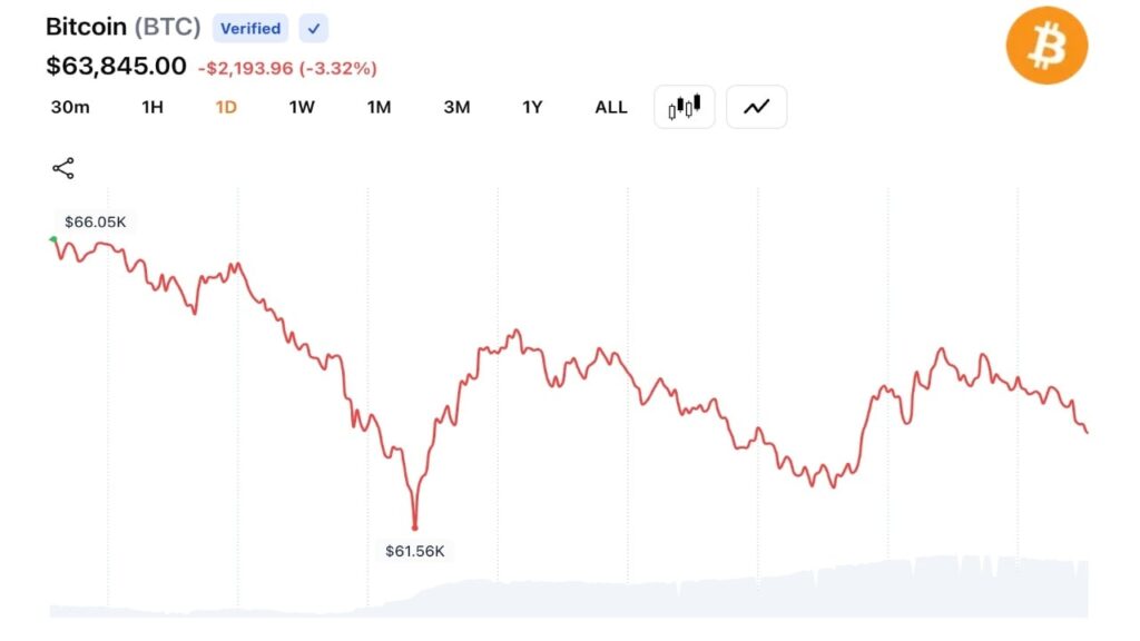 Bitcoin Traders Dump Long Bets as $636M Gets Wiped Out in One-Day Rout Bitcoin Traders Dump Long Bets as $636M Gets Wiped Out in One-Day Rout