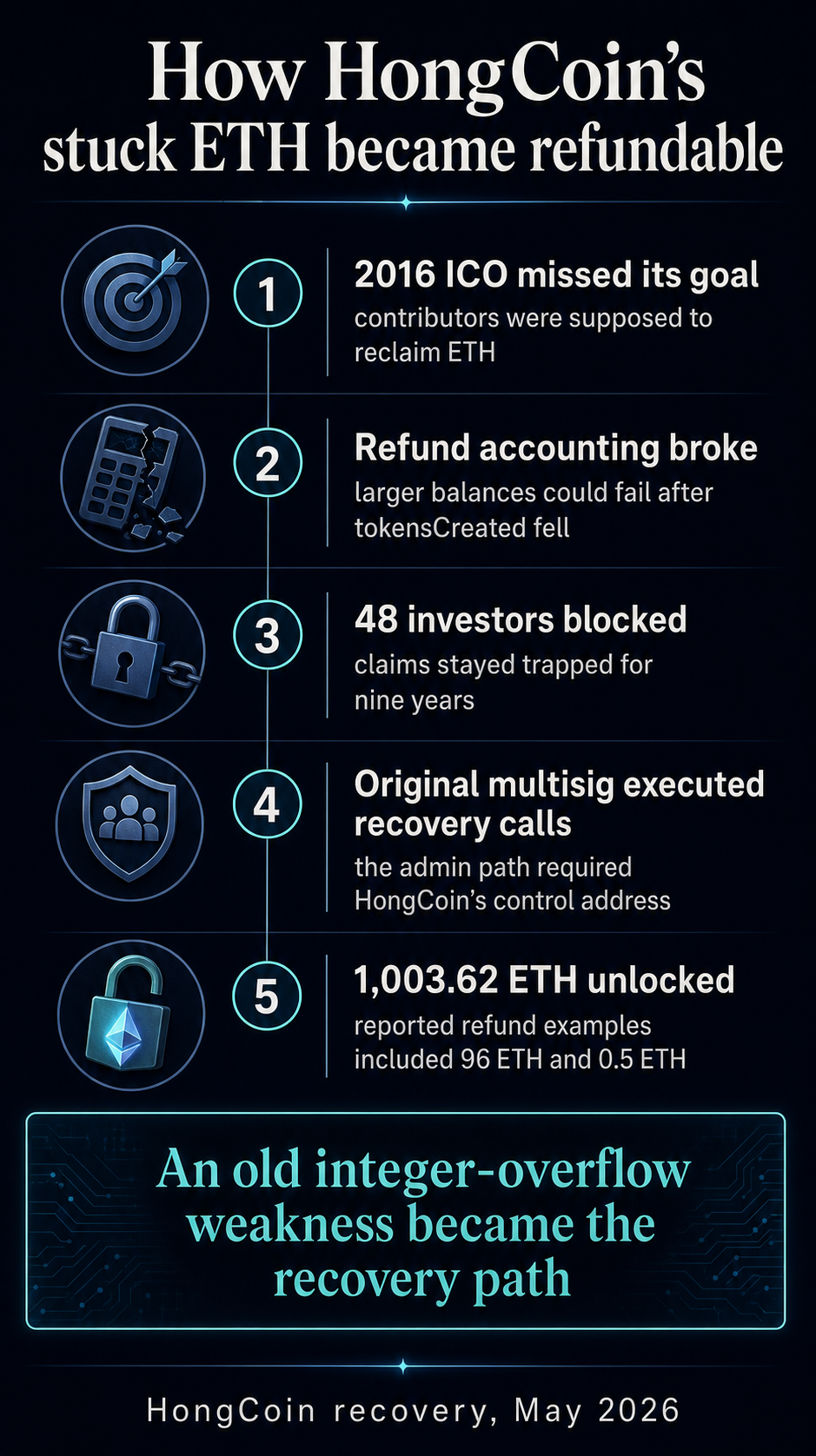 Flow diagram showing how HongCoin's 2016 failed ICO, refund accounting bug, original multisig, and integer-overflow path unlocked 1,003.62 ETH.