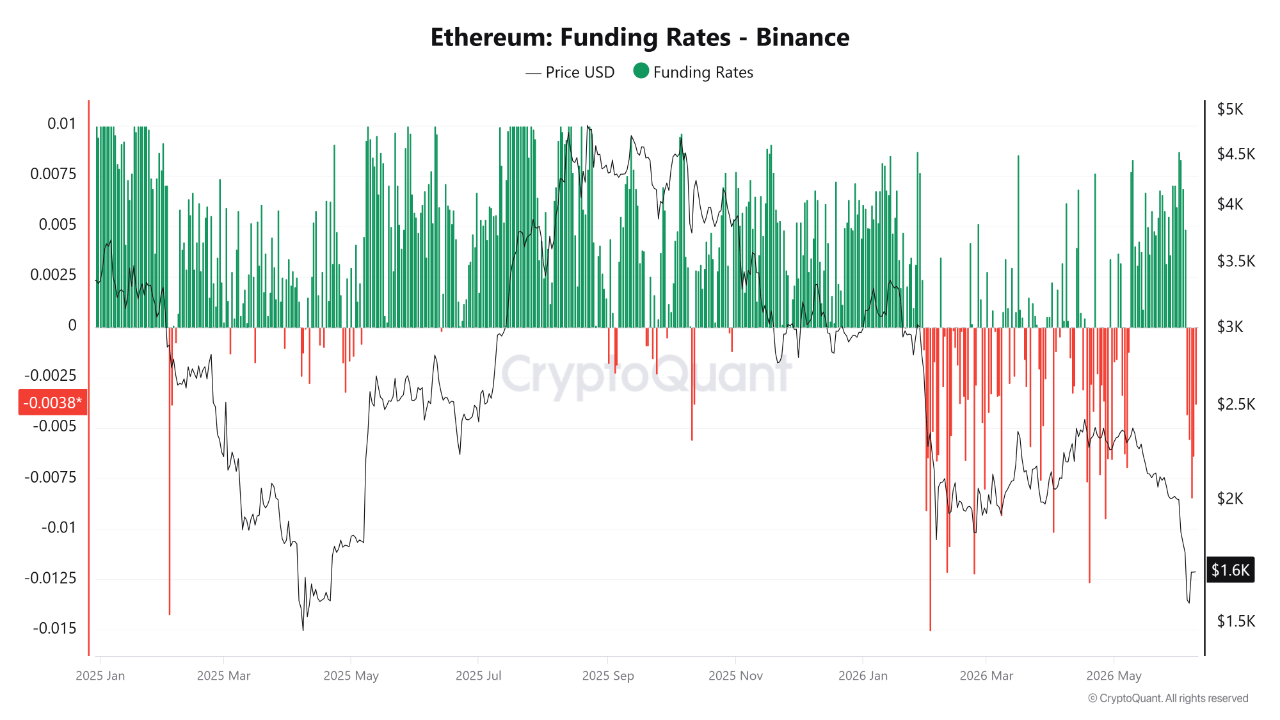 Ethereum Funding Rates Binance | Source: CryptoQuant