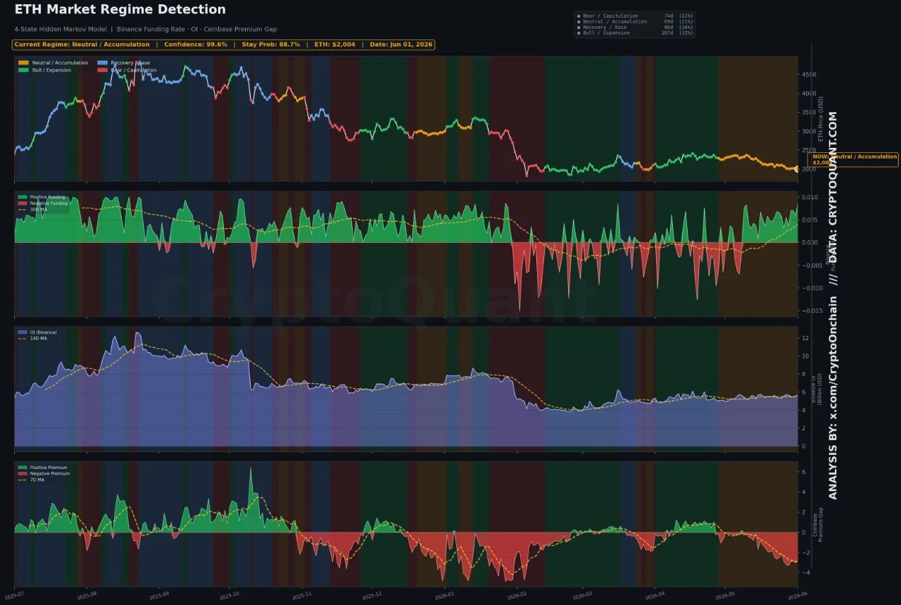 Ethereum Market Regime Detection | Source: CryptoQuant