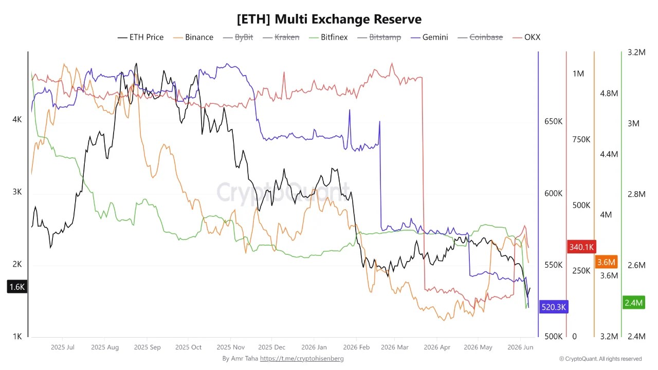Ethereum Multi Exchange Reserve | Source: CryptoQuant