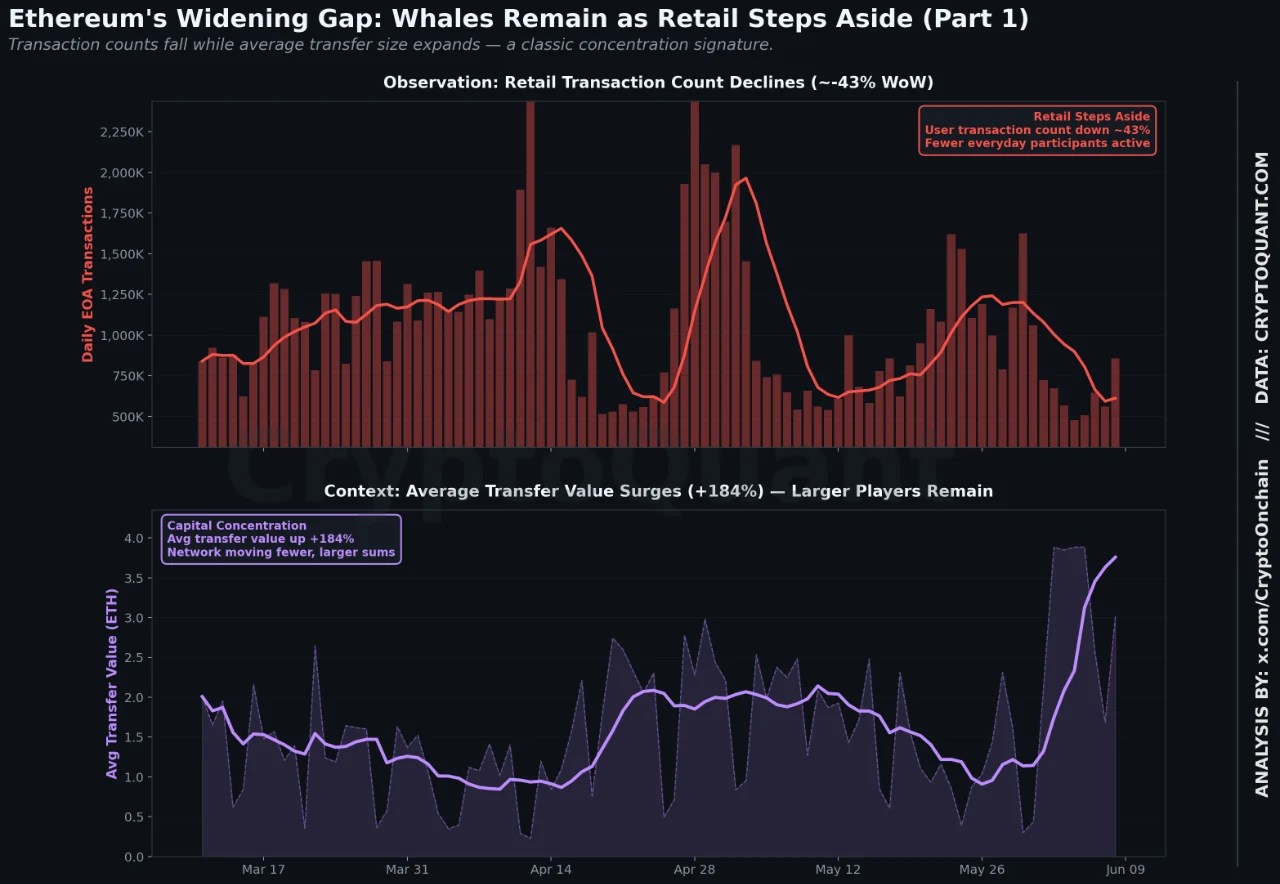 Ethereum Widening Gap | Source: CryptoQuant
