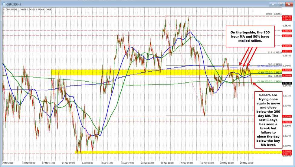 GBPUSD moves to new lows for the day and back below the 200 day moving average