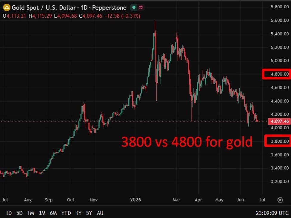 Gold faces $3,800 risk if Fed pivots to hikes, Deutsche Bank warns