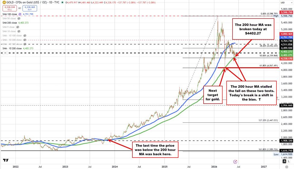 Gold is sinking with the US dollar rising and yields moving higher