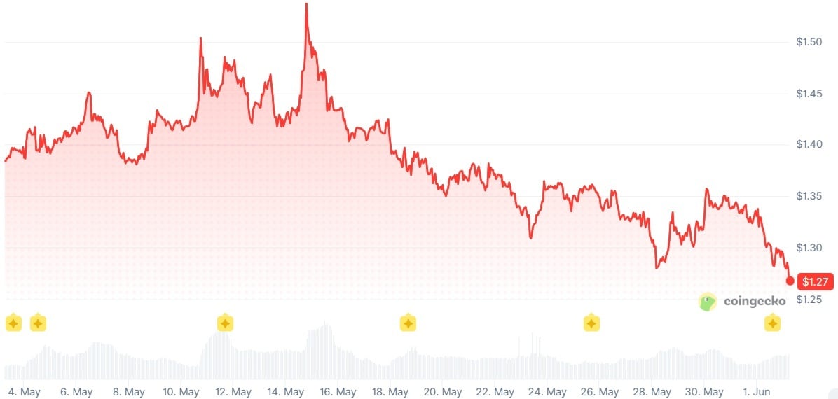 Congecko chart showing XRP's price over the past month.