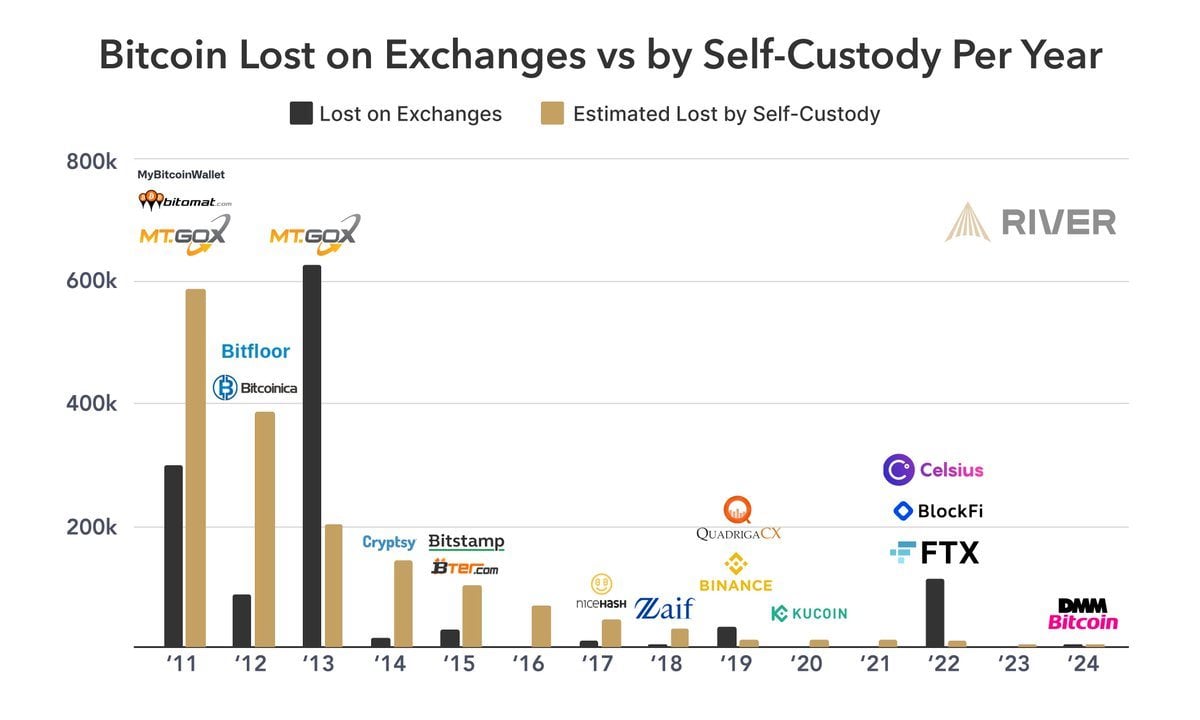 River chart on lost coin estimations. 